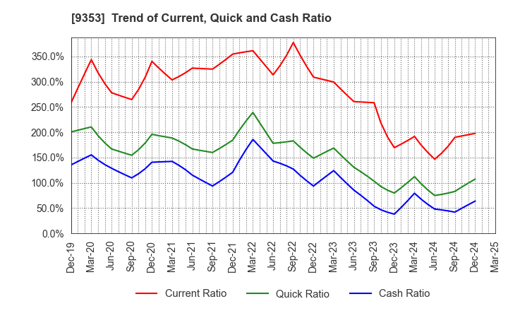 9353 SAKURAJIMA FUTO KAISHA, LTD.: Trend of Current, Quick and Cash Ratio