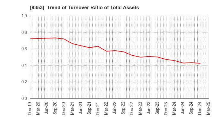 9353 SAKURAJIMA FUTO KAISHA, LTD.: Trend of Turnover Ratio of Total Assets