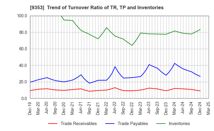 9353 SAKURAJIMA FUTO KAISHA, LTD.: Trend of Turnover Ratio of TR, TP and Inventories