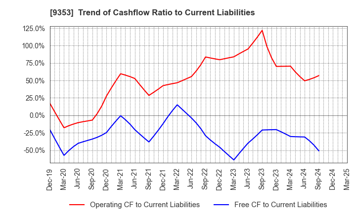 9353 SAKURAJIMA FUTO KAISHA, LTD.: Trend of Cashflow Ratio to Current Liabilities