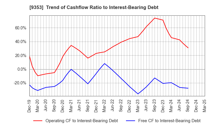 9353 SAKURAJIMA FUTO KAISHA, LTD.: Trend of Cashflow Ratio to Interest-Bearing Debt