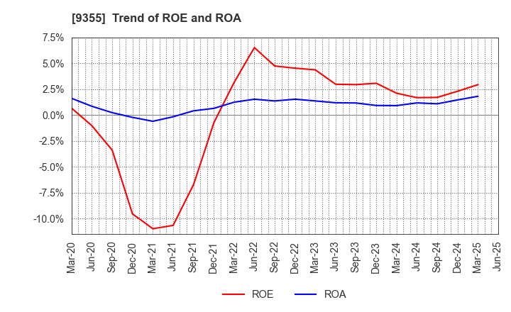 9355 RINKO CORPORATION: Trend of ROE and ROA