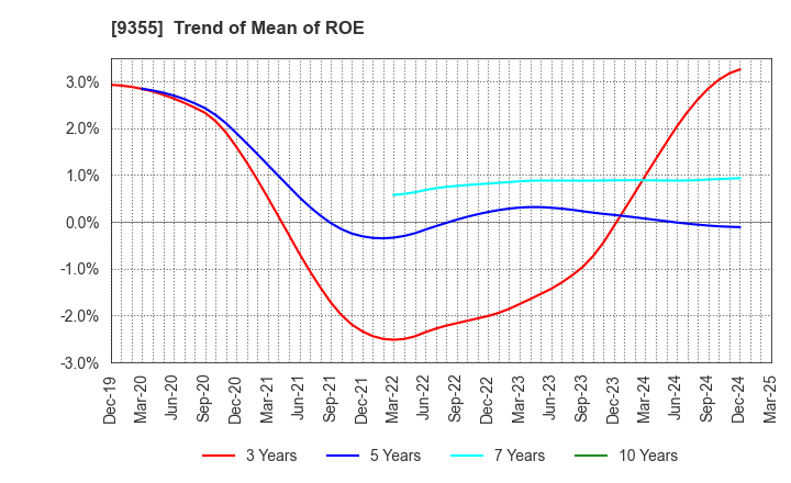 9355 RINKO CORPORATION: Trend of Mean of ROE