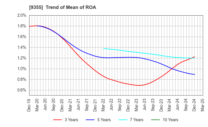 9355 RINKO CORPORATION: Trend of Mean of ROA