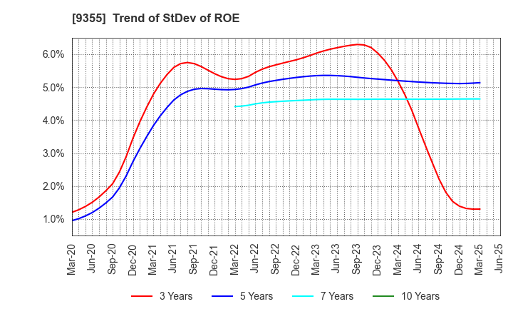 9355 RINKO CORPORATION: Trend of StDev of ROE