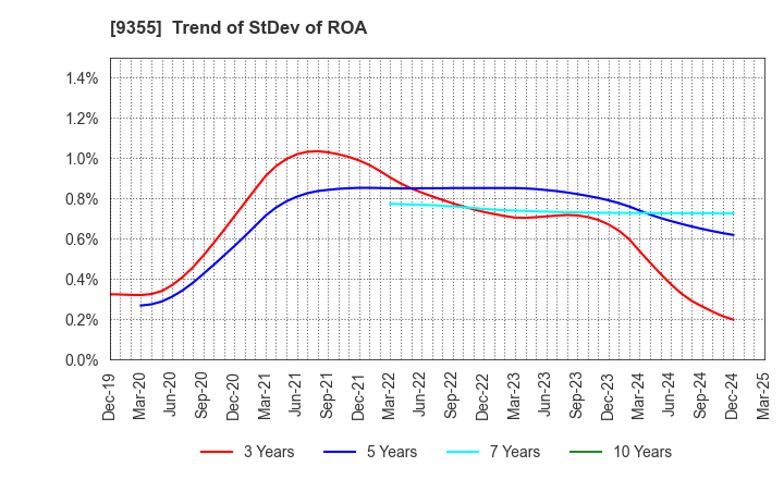 9355 RINKO CORPORATION: Trend of StDev of ROA