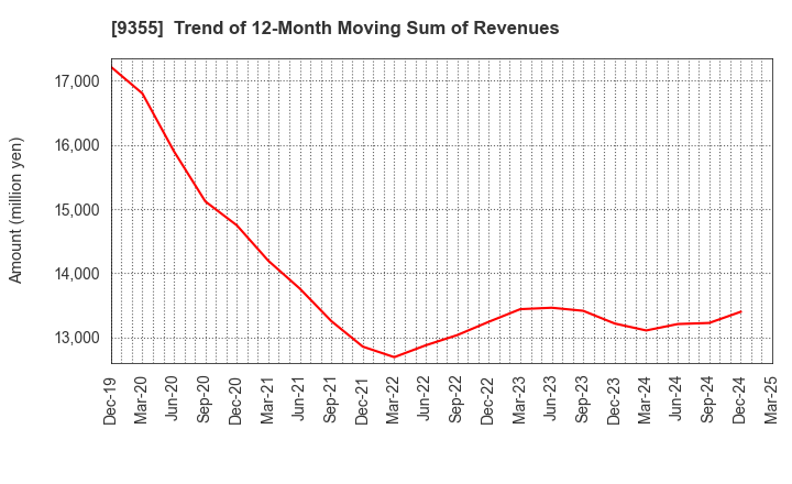9355 RINKO CORPORATION: Trend of 12-Month Moving Sum of Revenues