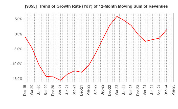 9355 RINKO CORPORATION: Trend of Growth Rate (YoY) of 12-Month Moving Sum of Revenues