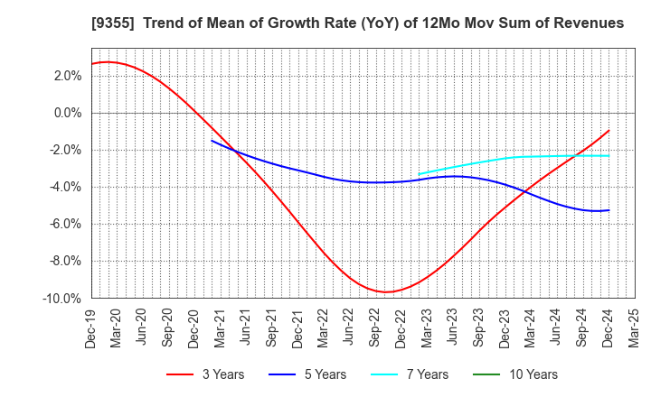 9355 RINKO CORPORATION: Trend of Mean of Growth Rate (YoY) of 12Mo Mov Sum of Revenues