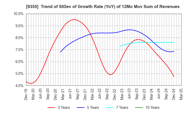 9355 RINKO CORPORATION: Trend of StDev of Growth Rate (YoY) of 12Mo Mov Sum of Revenues