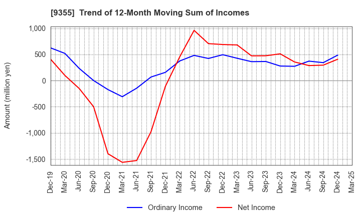 9355 RINKO CORPORATION: Trend of 12-Month Moving Sum of Incomes