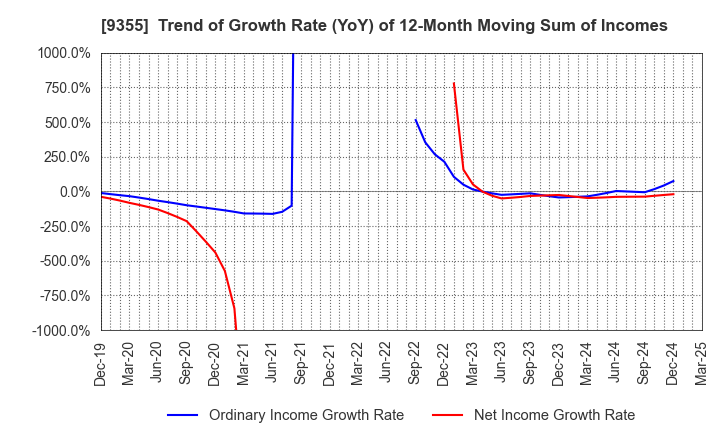 9355 RINKO CORPORATION: Trend of Growth Rate (YoY) of 12-Month Moving Sum of Incomes