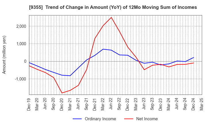 9355 RINKO CORPORATION: Trend of Change in Amount (YoY) of 12Mo Moving Sum of Incomes