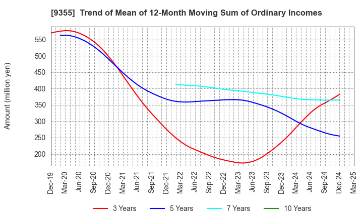 9355 RINKO CORPORATION: Trend of Mean of 12-Month Moving Sum of Ordinary Incomes