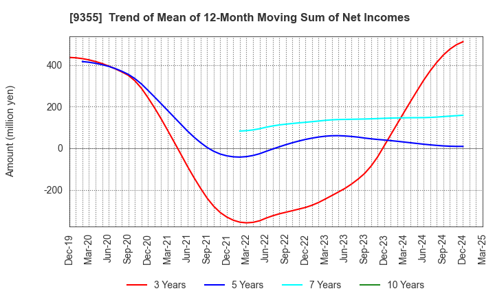 9355 RINKO CORPORATION: Trend of Mean of 12-Month Moving Sum of Net Incomes