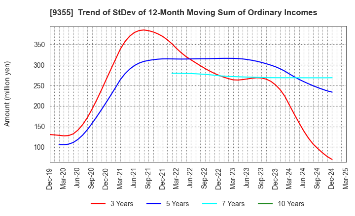 9355 RINKO CORPORATION: Trend of StDev of 12-Month Moving Sum of Ordinary Incomes