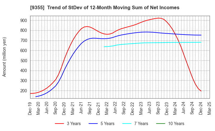 9355 RINKO CORPORATION: Trend of StDev of 12-Month Moving Sum of Net Incomes