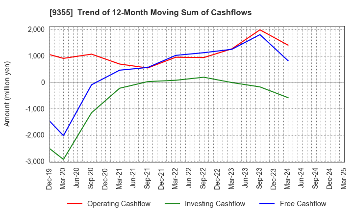 9355 RINKO CORPORATION: Trend of 12-Month Moving Sum of Cashflows
