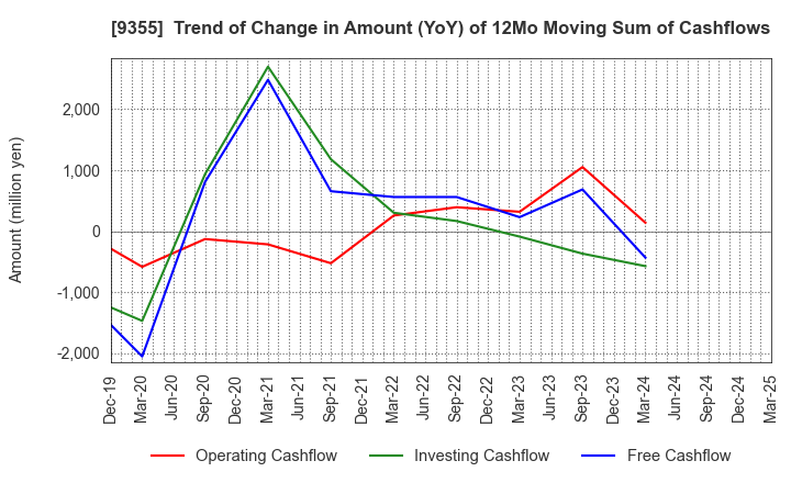 9355 RINKO CORPORATION: Trend of Change in Amount (YoY) of 12Mo Moving Sum of Cashflows