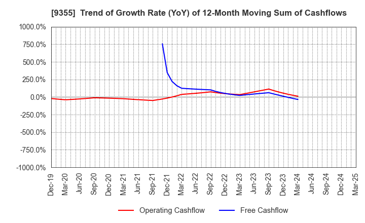 9355 RINKO CORPORATION: Trend of Growth Rate (YoY) of 12-Month Moving Sum of Cashflows
