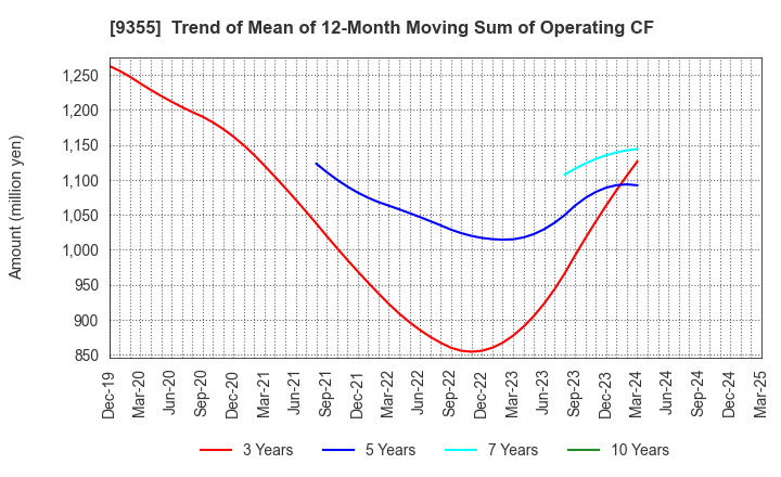 9355 RINKO CORPORATION: Trend of Mean of 12-Month Moving Sum of Operating CF