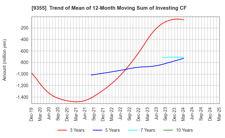 9355 RINKO CORPORATION: Trend of Mean of 12-Month Moving Sum of Investing CF