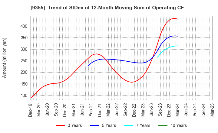 9355 RINKO CORPORATION: Trend of StDev of 12-Month Moving Sum of Operating CF