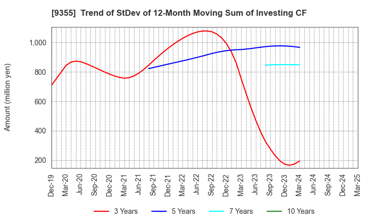 9355 RINKO CORPORATION: Trend of StDev of 12-Month Moving Sum of Investing CF