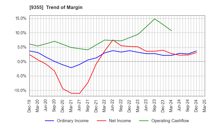 9355 RINKO CORPORATION: Trend of Margin