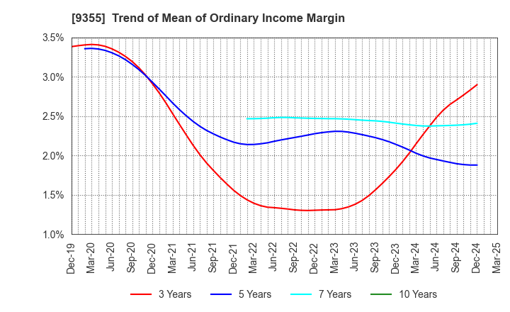 9355 RINKO CORPORATION: Trend of Mean of Ordinary Income Margin