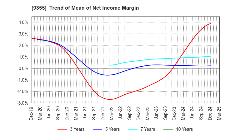 9355 RINKO CORPORATION: Trend of Mean of Net Income Margin