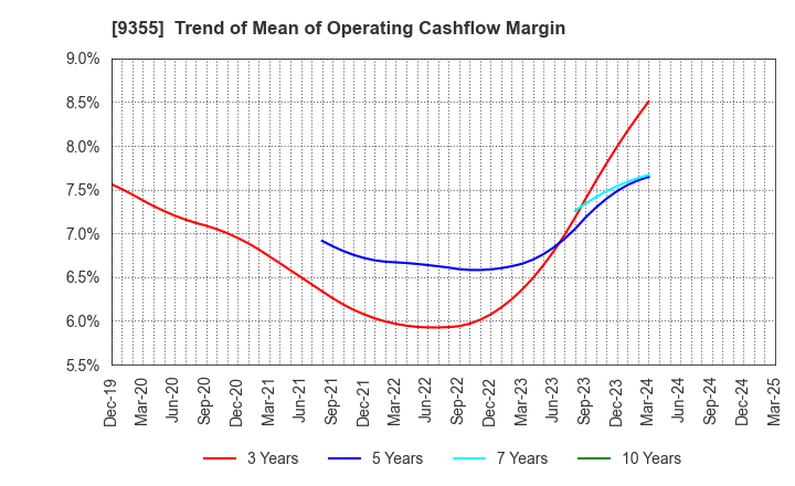 9355 RINKO CORPORATION: Trend of Mean of Operating Cashflow Margin
