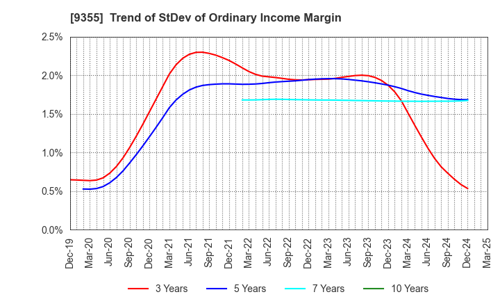 9355 RINKO CORPORATION: Trend of StDev of Ordinary Income Margin