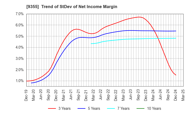 9355 RINKO CORPORATION: Trend of StDev of Net Income Margin