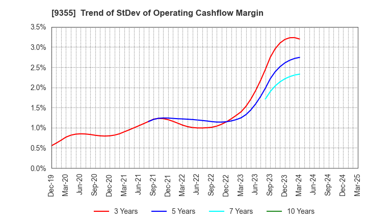 9355 RINKO CORPORATION: Trend of StDev of Operating Cashflow Margin