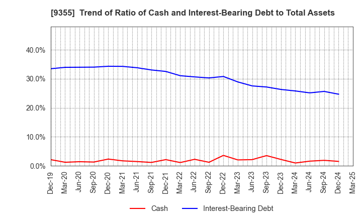 9355 RINKO CORPORATION: Trend of Ratio of Cash and Interest-Bearing Debt to Total Assets