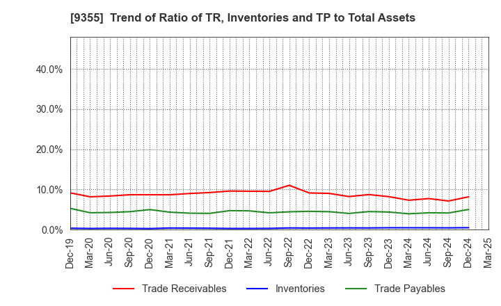 9355 RINKO CORPORATION: Trend of Ratio of TR, Inventories and TP to Total Assets