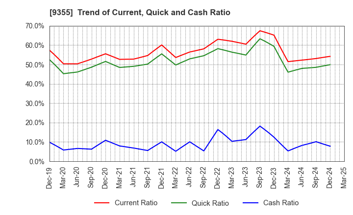 9355 RINKO CORPORATION: Trend of Current, Quick and Cash Ratio