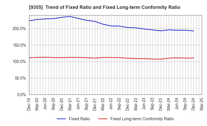 9355 RINKO CORPORATION: Trend of Fixed Ratio and Fixed Long-term Conformity Ratio