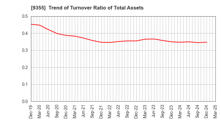 9355 RINKO CORPORATION: Trend of Turnover Ratio of Total Assets
