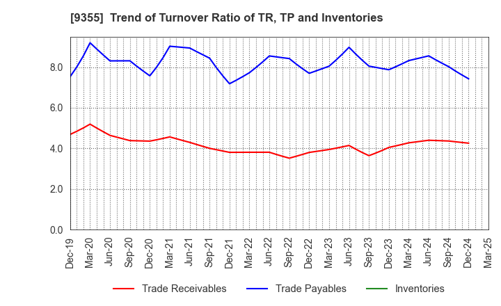 9355 RINKO CORPORATION: Trend of Turnover Ratio of TR, TP and Inventories