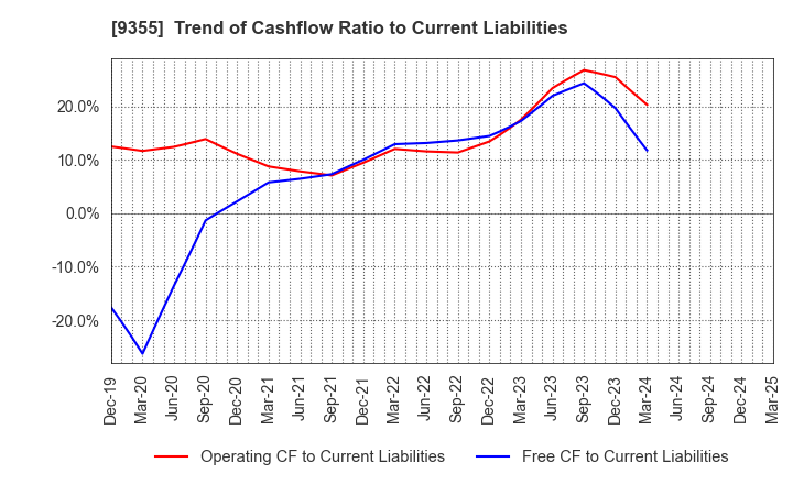 9355 RINKO CORPORATION: Trend of Cashflow Ratio to Current Liabilities