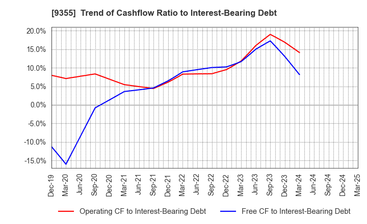 9355 RINKO CORPORATION: Trend of Cashflow Ratio to Interest-Bearing Debt