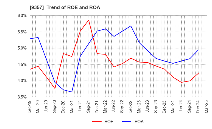 9357 Meiko Trans Co., Ltd.: Trend of ROE and ROA