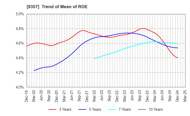 9357 Meiko Trans Co., Ltd.: Trend of Mean of ROE