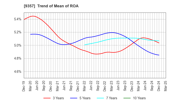 9357 Meiko Trans Co., Ltd.: Trend of Mean of ROA
