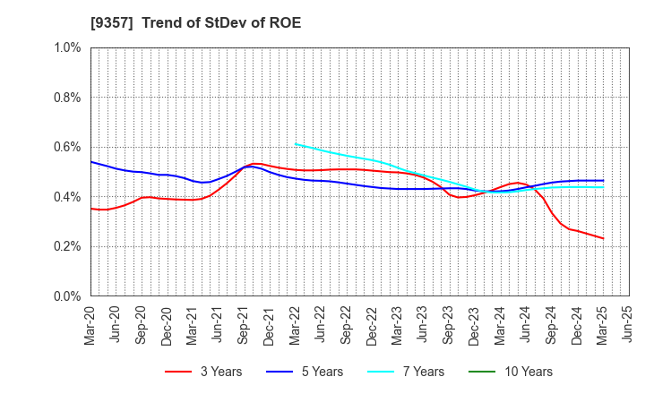 9357 Meiko Trans Co., Ltd.: Trend of StDev of ROE