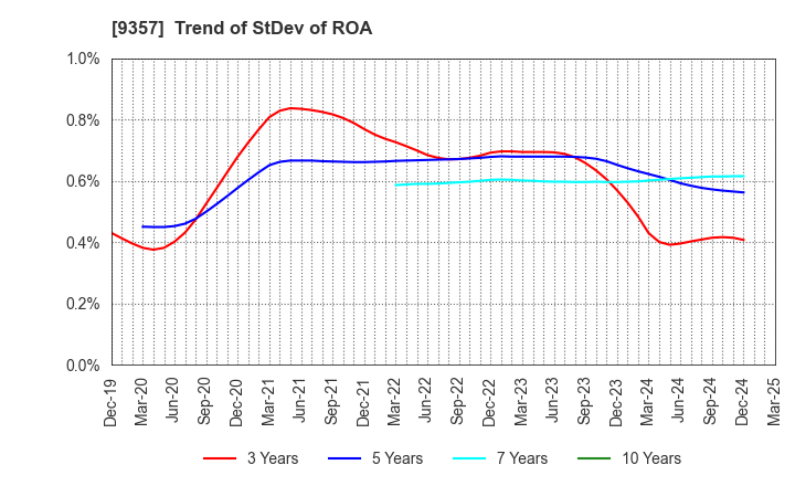 9357 Meiko Trans Co., Ltd.: Trend of StDev of ROA