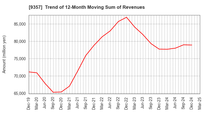 9357 Meiko Trans Co., Ltd.: Trend of 12-Month Moving Sum of Revenues