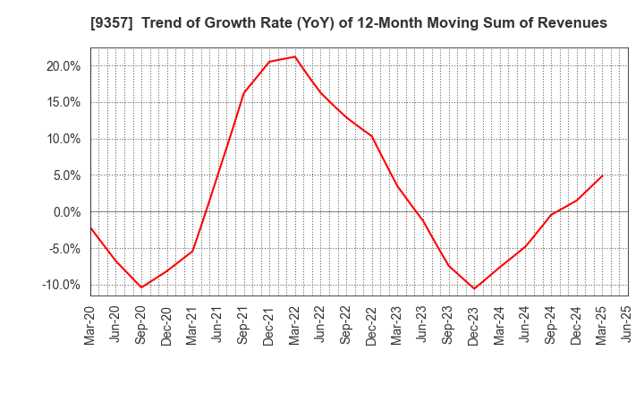 9357 Meiko Trans Co., Ltd.: Trend of Growth Rate (YoY) of 12-Month Moving Sum of Revenues